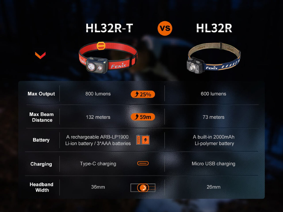 Fenix HL32R-T Trail Running LED Headlamp - 800 Lumens Fenix Store