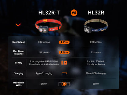 Fenix HL32R-T Trail Running LED Headlamp - 800 Lumens Fenix Store